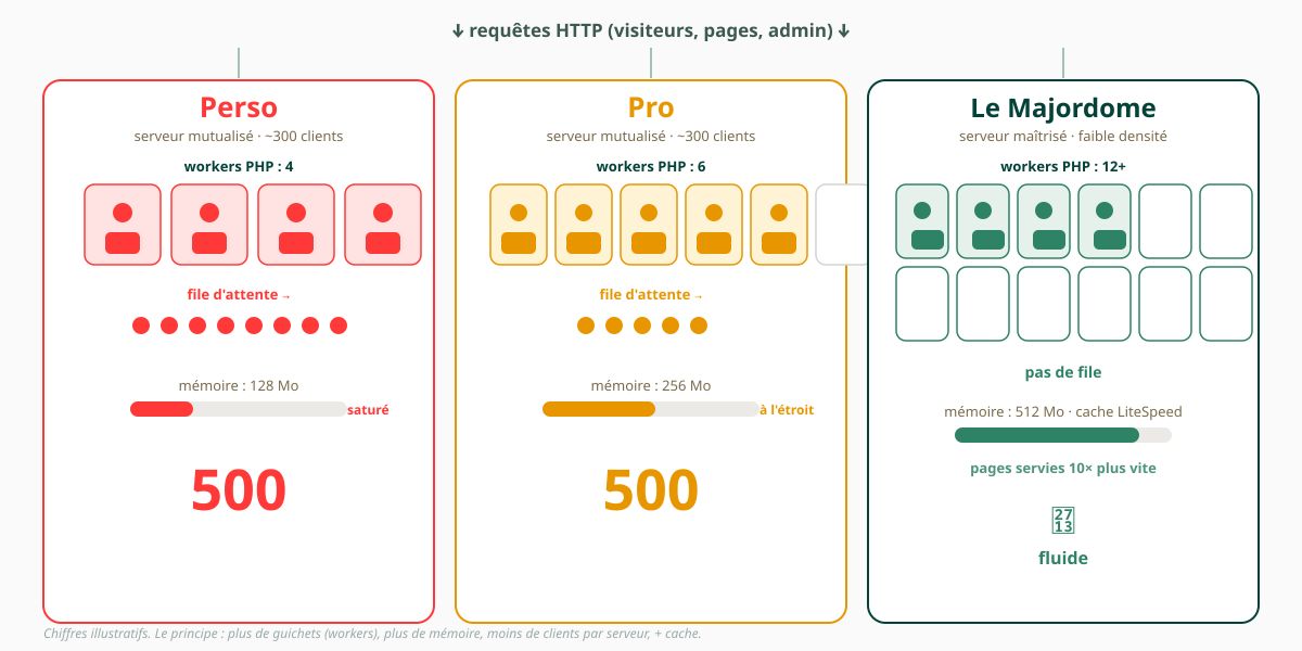 Infographic showing three server plans: Perso, Pro and Le Majordome with 500 units each and PHP workers listed.